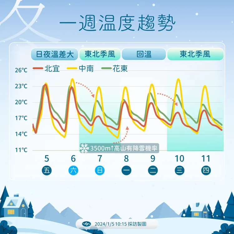 溫度趨勢。氣象署提供