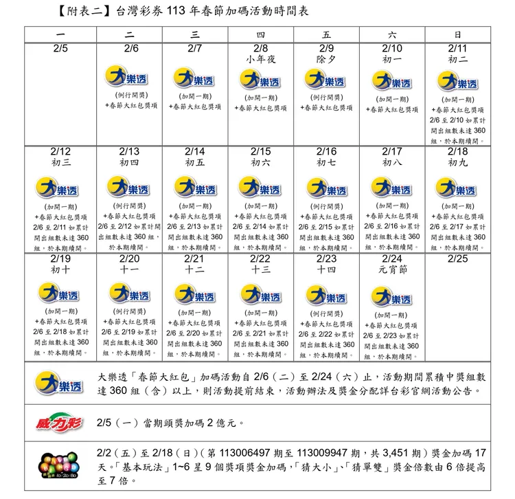 台灣彩券春節加碼活動時間表。台彩提供