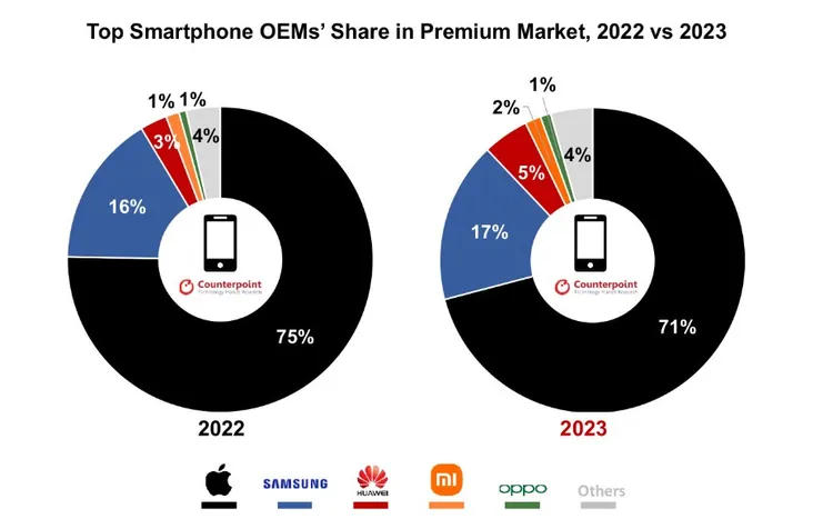 2022與2023高階手機市場，各品牌市佔率。翻攝wccftech，來源Counterpoint Research 