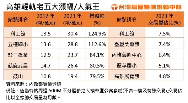 高雄輕軌宅五大漲幅人氣王