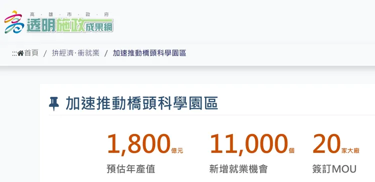 高市府揭露橋科年產值可達1800億元，並創造1.1萬職缺。高市府公開資訊