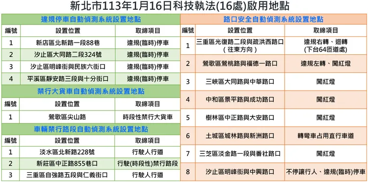 新北新增16處科技執法地點。警方提供