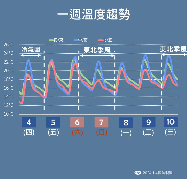 溫度趨勢。氣象暑提供