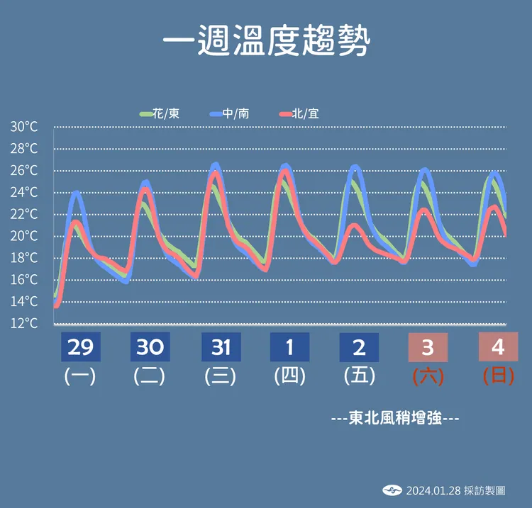 溫度趨勢。氣象署提供