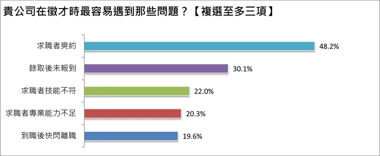 企業徵才容易遇到的問題。1111人力銀行提供