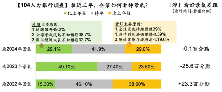 企業看待景氣調查結果。104人力銀行提供