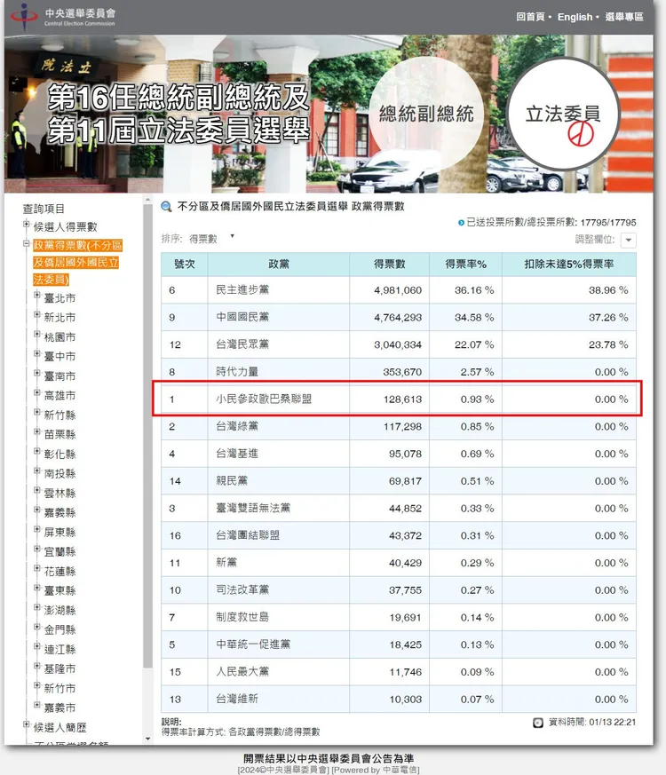 2024總統暨立委選舉落幕，小民參政歐巴桑聯盟異軍突起，成為第5大黨。翻攝《中央選舉委員會》網站