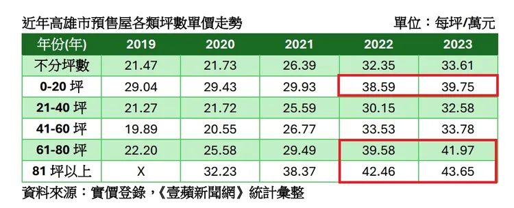 高雄近年各坪數預售屋房價