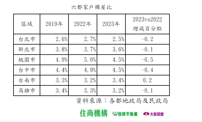 六都家戶購屋比