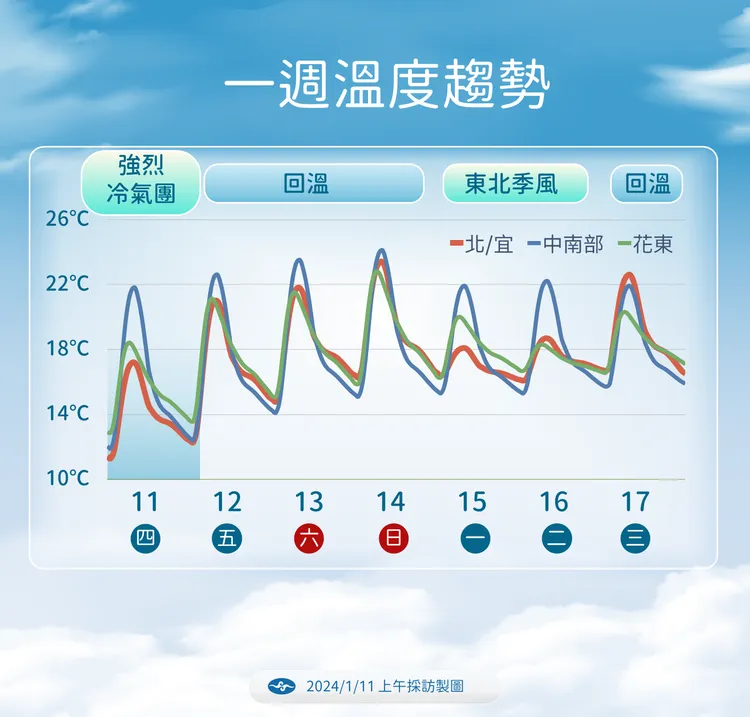 溫度趨勢。氣象署提供