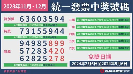 快來對獎!11~12月統一發票千萬特別獎「63603594」
