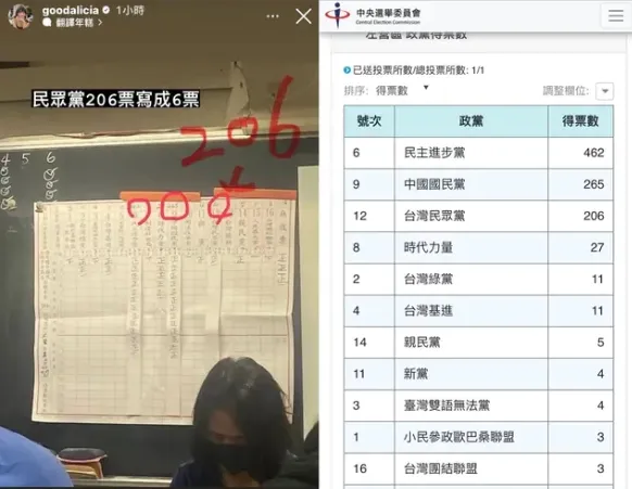 網友貼出中選會的高雄市yji3
區民眾黨票數是206票。翻攝自論壇Dcard