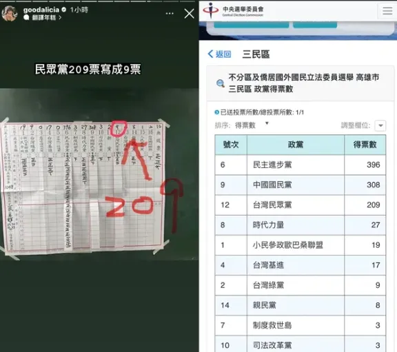 網友貼出中選會的高雄市三民區民眾黨票數是209票，打臉愛莉莎莎聲稱被計算為9票說法。翻攝自論壇Dcard