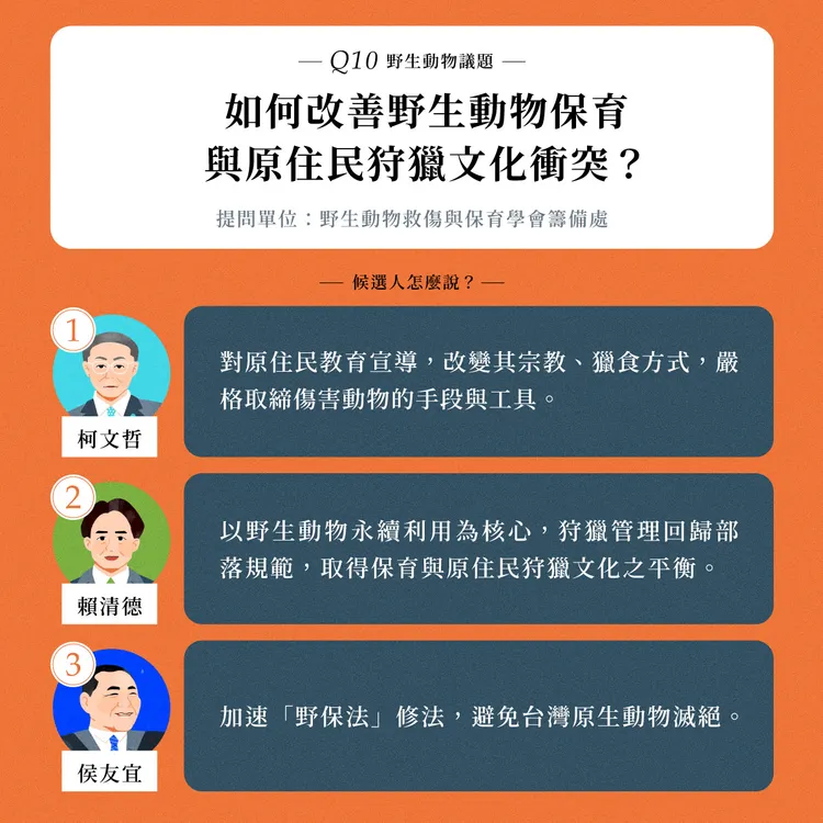 「窩窩wuowuo」整理的政見圖卡，民眾黨柯文哲的回覆引發爭議。翻攝自窩窩臉書