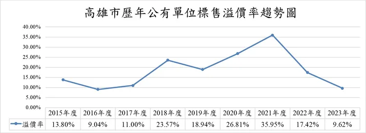 公有單位歷年標售高雄土地溢價率。富住通商用不動產授權提供