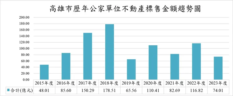 公有單位歷年標售高雄土地總額。富住通商用不動產授權提供