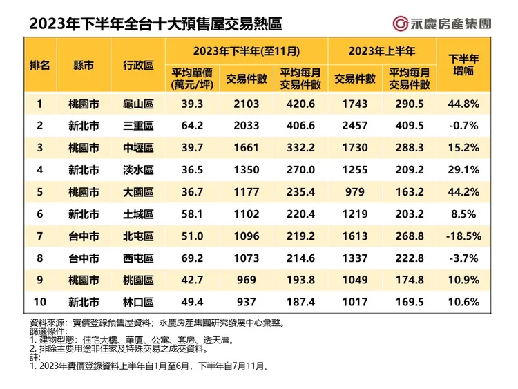2023年下半年全台十大預售屋交易熱區
