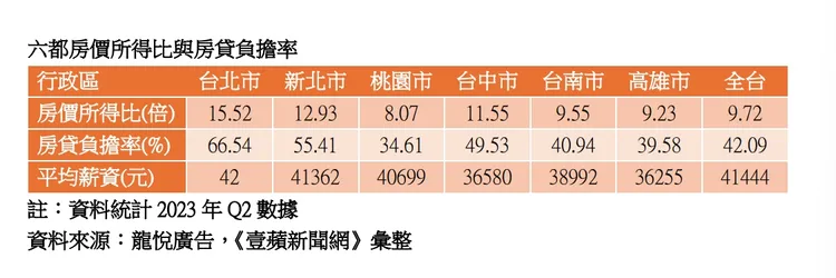 各都會區房價所得比與房貸負擔率