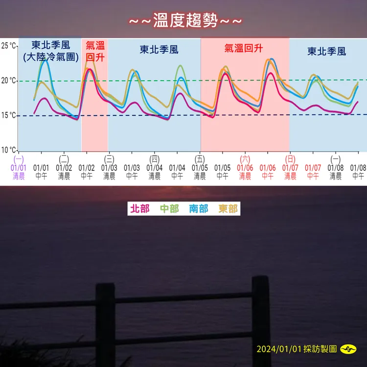 溫度趨勢。氣象署提供