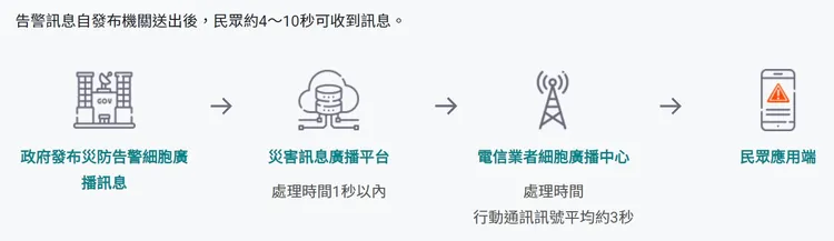 災防告警訊息發送流程。取自國家災害防救科技中心災害告警細胞廣播訊息網