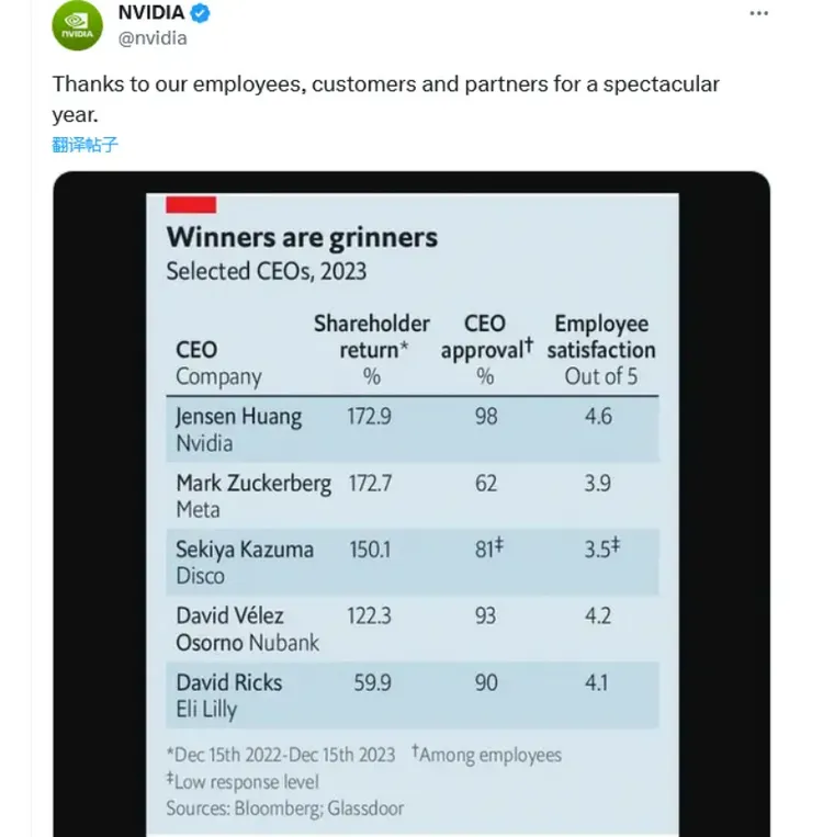輝達回應黃仁勳被評為2023年最佳CEO。翻攝IT之家