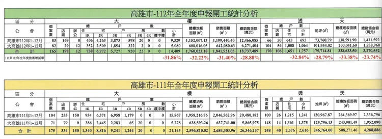 2023年高市申報開工統計。高雄市與大高雄不動產開發商業同業公會提供