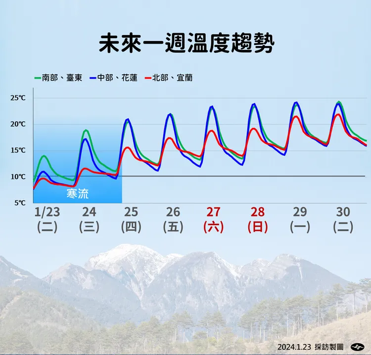 溫度趨勢。氣象署提供