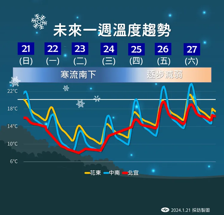 溫度趨勢。氣象署提供