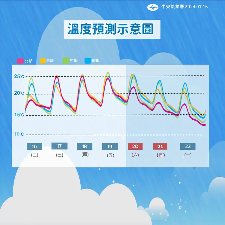 溫度趨勢。氣象署提供