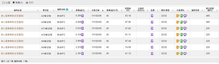 「京城IFC」出現單坪45萬元行情，但交易時間點在台積電效應前。