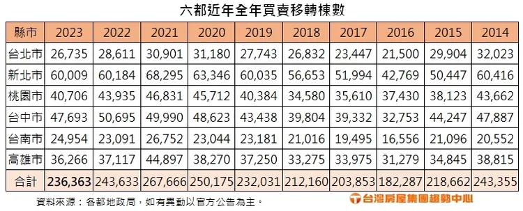  六都近年全年買賣移轉棟數