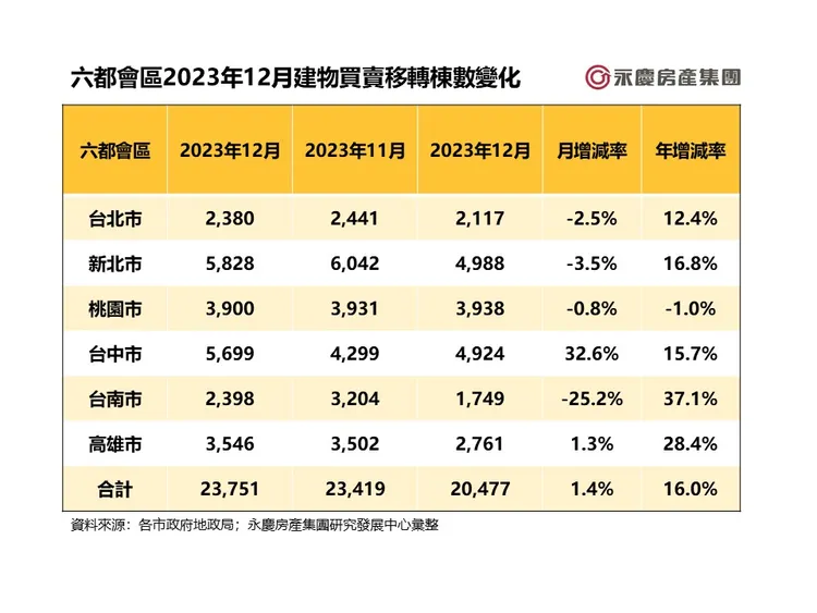 六都會區2023年12月建物買賣移轉棟數變化