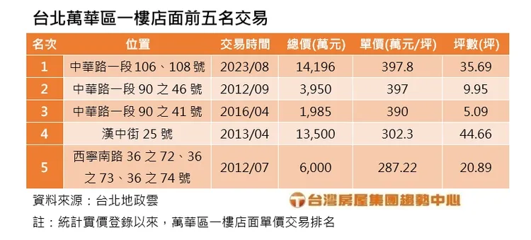台北萬華區一樓店面前五名交易