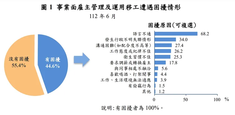 製造業及營建工程業移工雇主管理及運用移工遭遇困擾情形。勞動部提供
