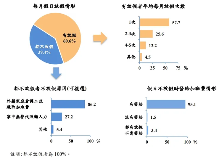 外籍家庭看護工假日放假情形。勞動部提供