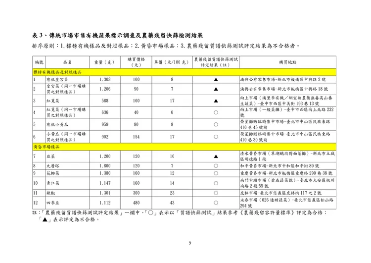 消基會檢驗有機蔬菜的檢驗結果。消基會提供