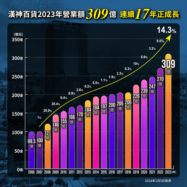 漢神業績連續17年正成長。漢神提供
