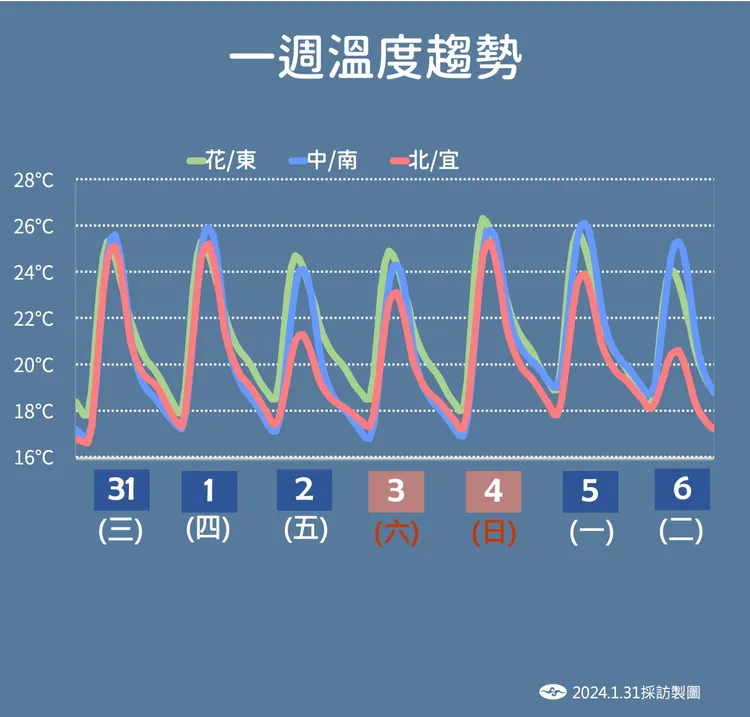 溫度趨勢。氣象署提供