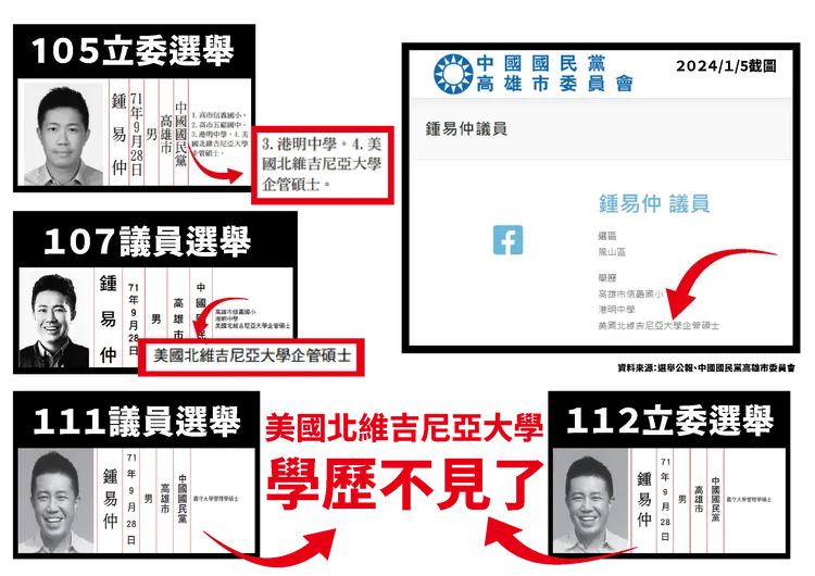 許陣營質疑，鍾易仲2016年立委及2018議員選舉公報，都有刊登學歷，但這次就不敢申報，顯見其心虛。許智傑總部提供