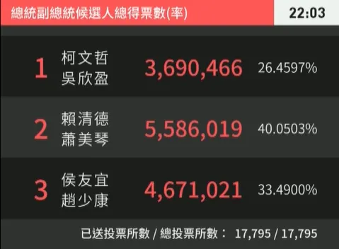 總統大選票選出爐。翻攝自中選會開票直播YT
