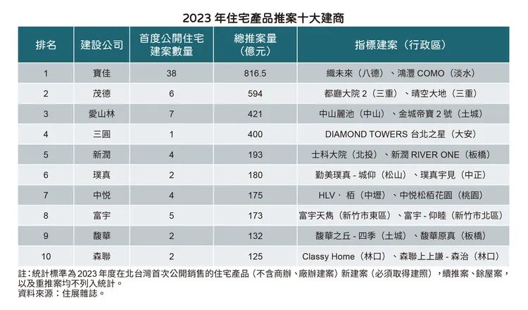 2023年北台灣十大建商統計