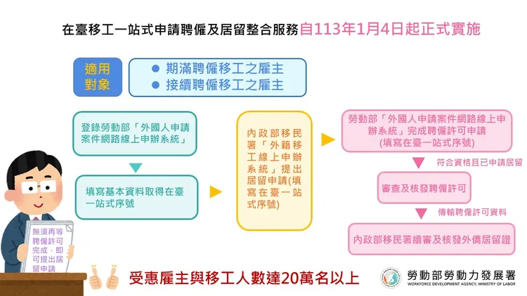 在台移工一站式申請聘僱及居留整合服務，自1/4起正式實施。勞動部提供