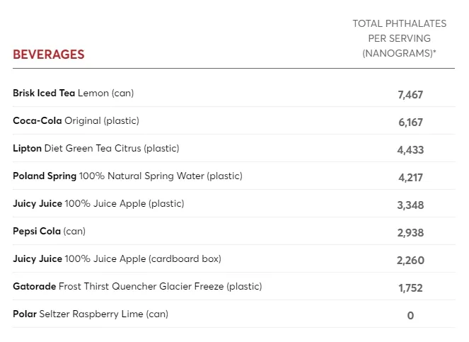 飲料類。翻攝消費者報導官網