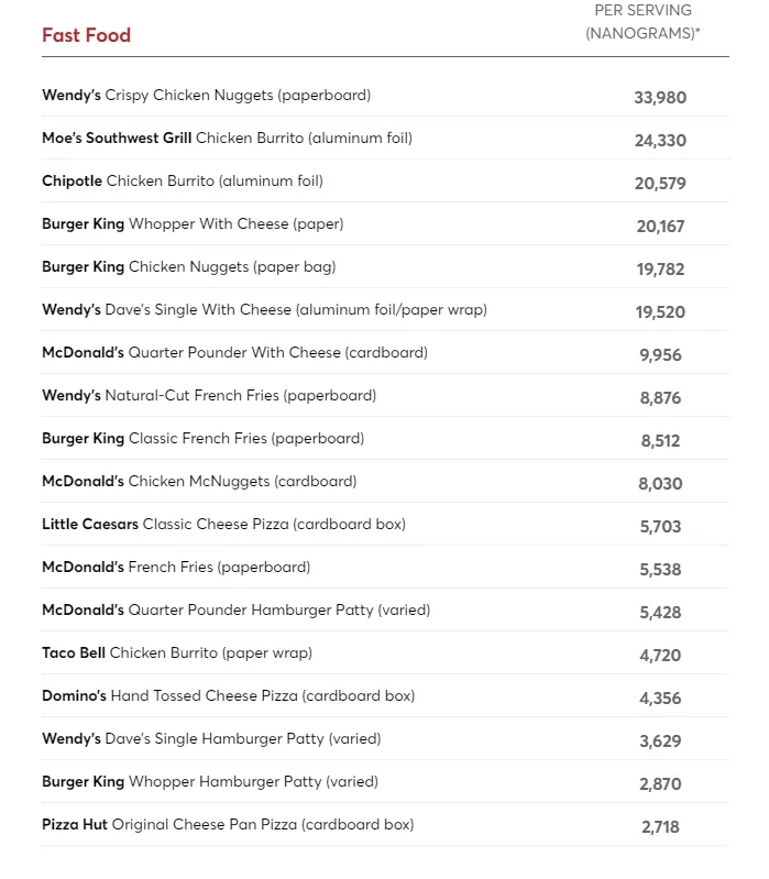 速食類。翻攝消費者報導官網