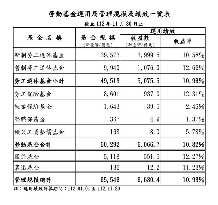 勞動基金管理規模及績效一覽表。勞金局提供