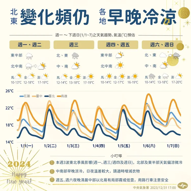 氣象署提供
