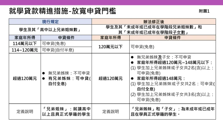 就學貸款精進措施中的放寬申貸門檻。教育部提供
