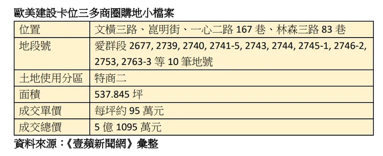 歐美建設購地內容