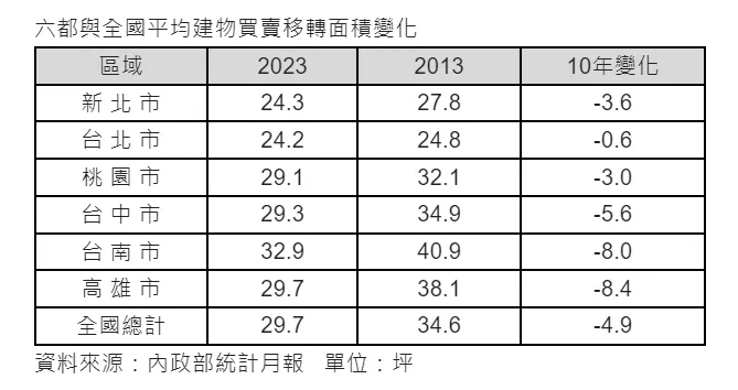 全台與六都購屋坪數