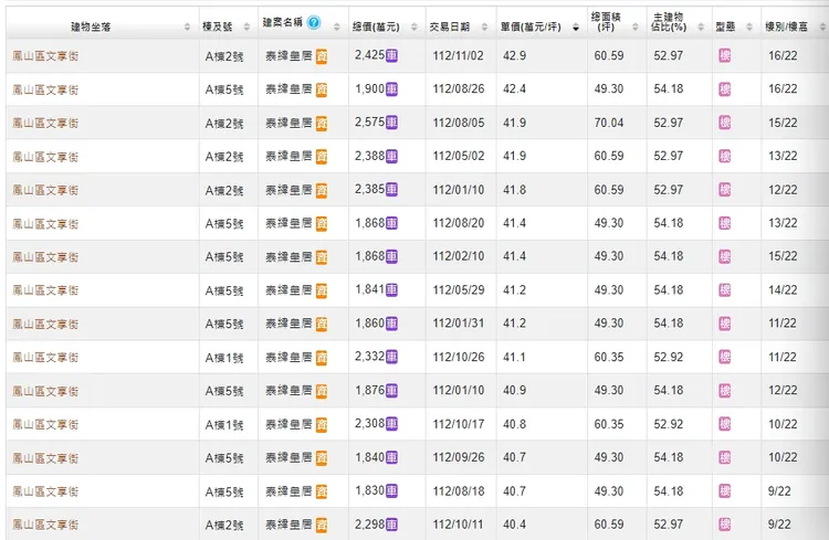 鳳山區已出現大樓案4字頭成交行情